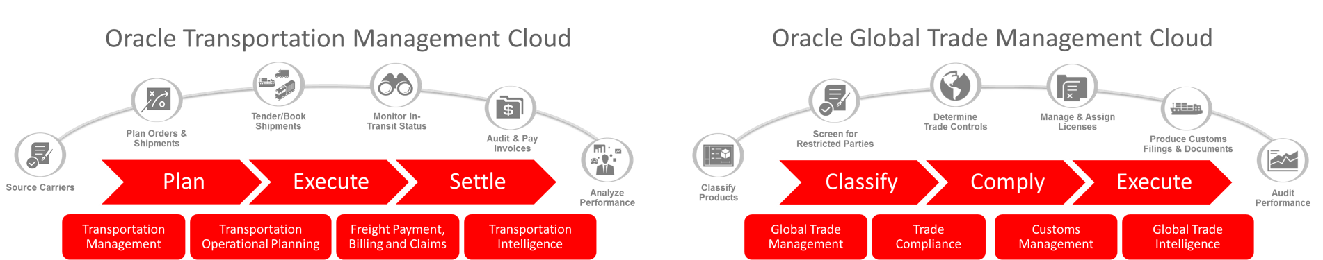 Oracle Logistics Cloud