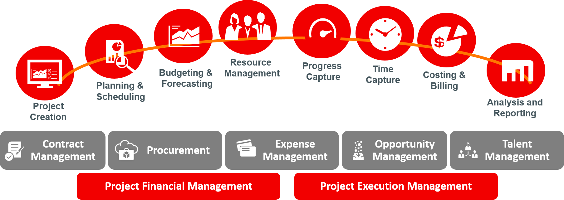 supply chain management how & ERP Cloud Offerings Digital Oracle Solutions & for