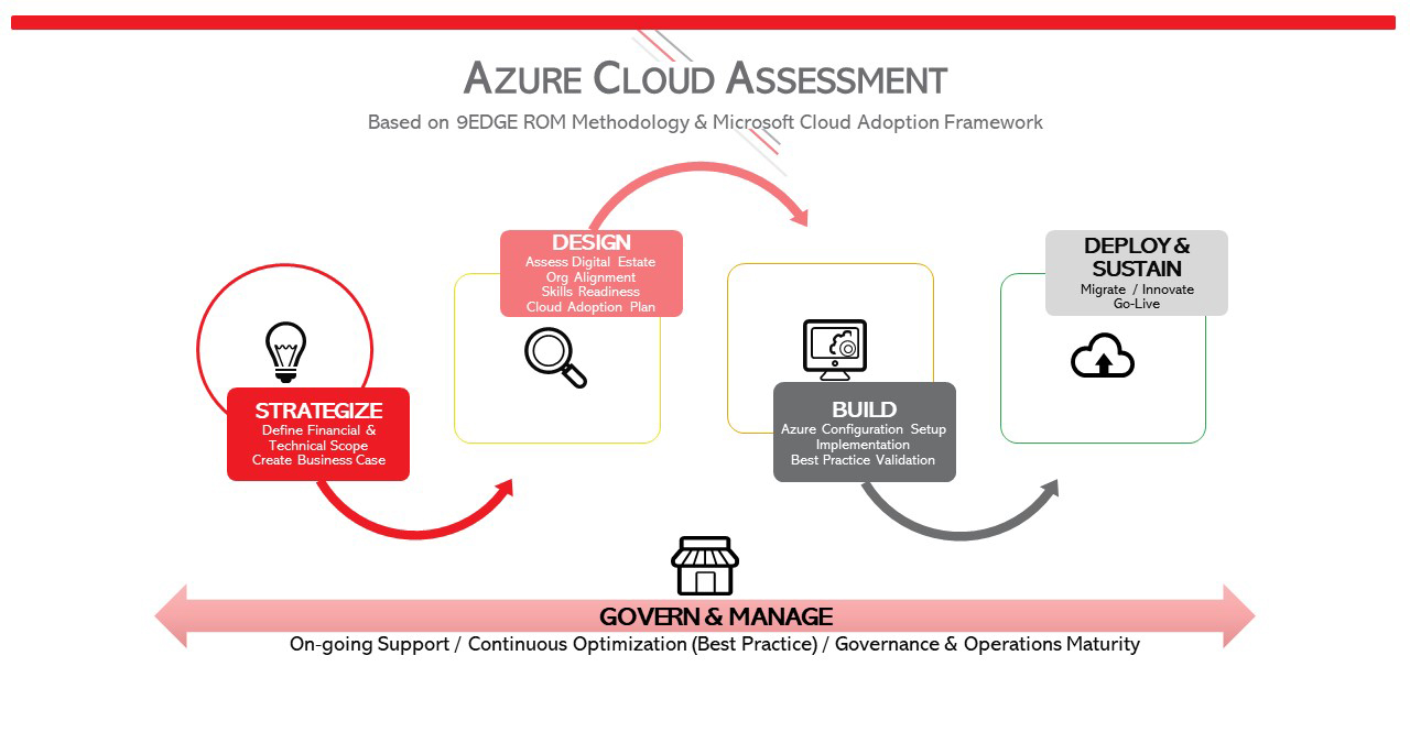 Azure Cloud Assessment